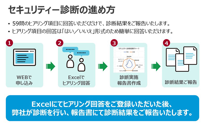 セキュリティー診断の進め方