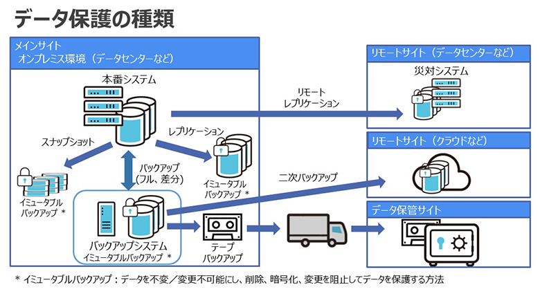 データ保護の種類