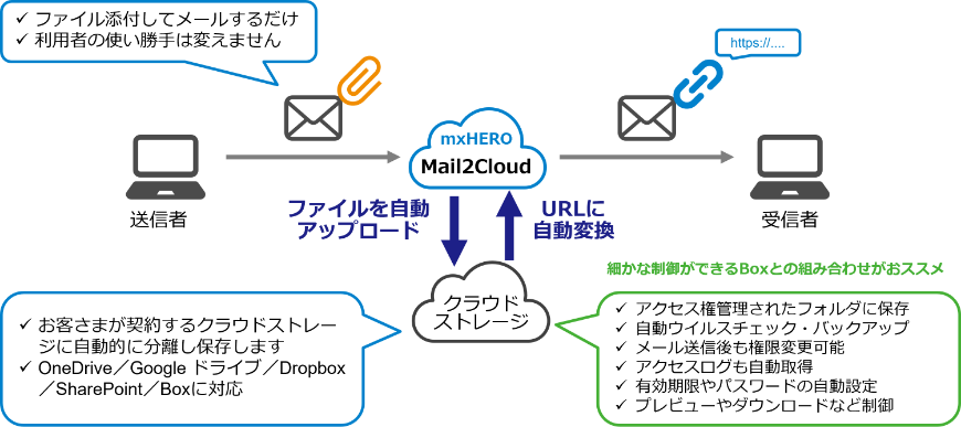 mxHERO Mail2Cloudの利用イメージ