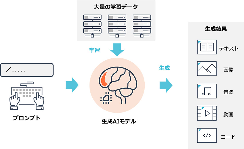 私たちの身の回りにある生成AI