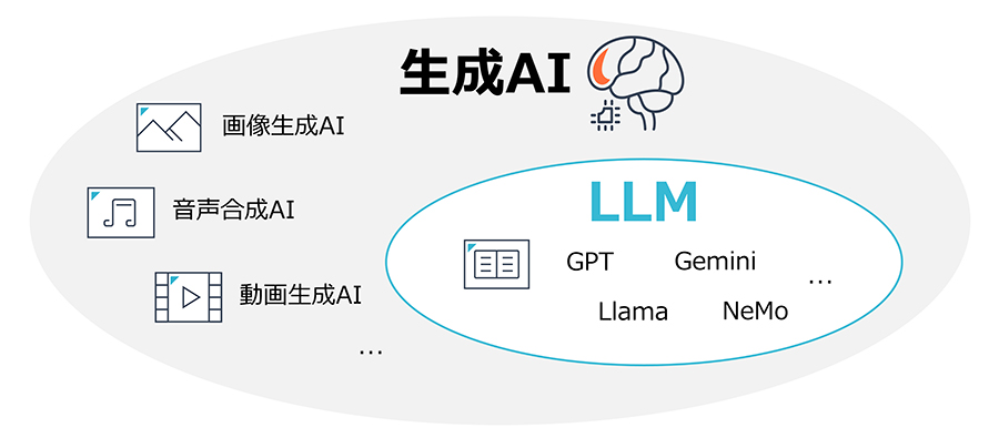 生成AIとLLMの関係