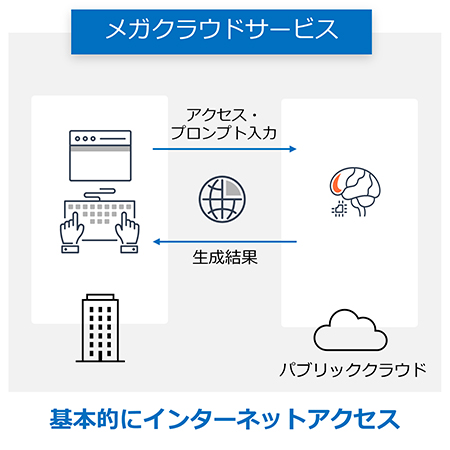 LLMの環境1