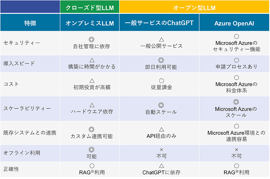 クローズド型LLMの特徴・メリット