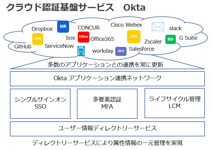 Okta1