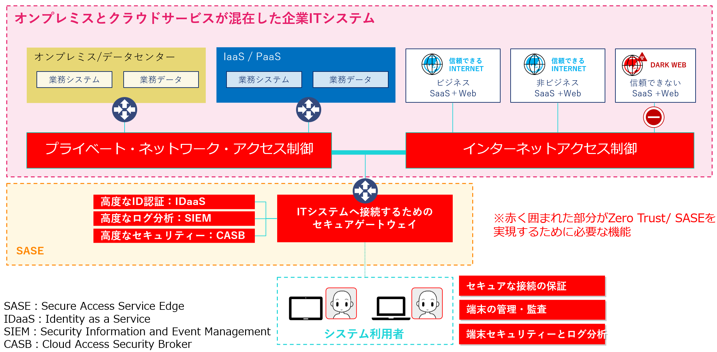 Zero Trust / SASEの全体概念
