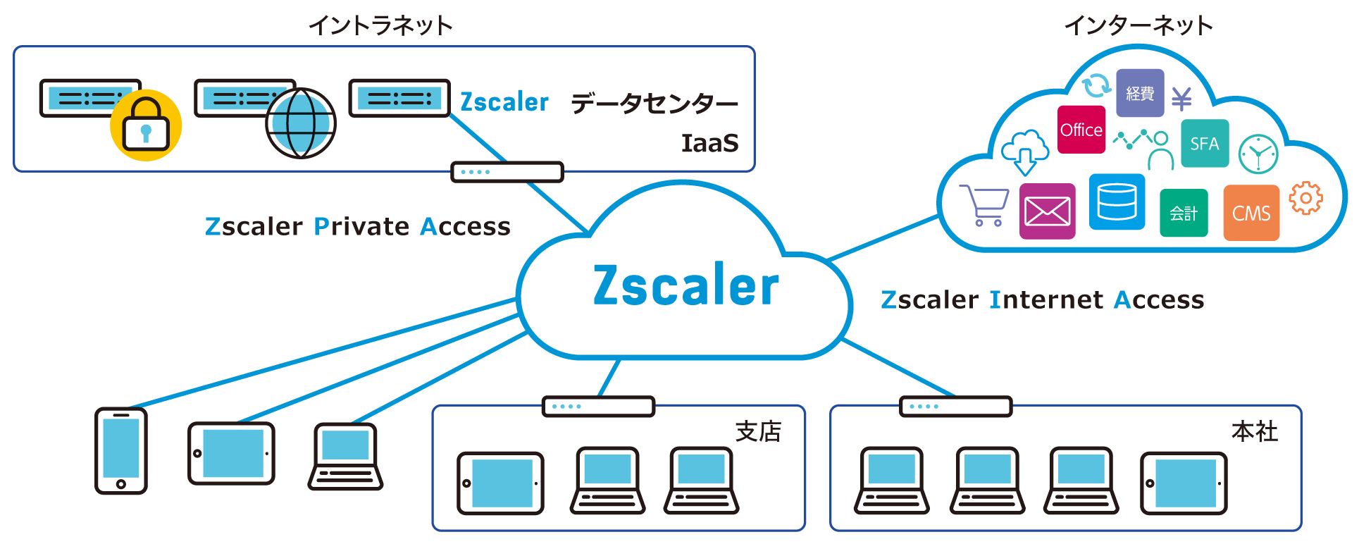 Zscaler-TwoServices