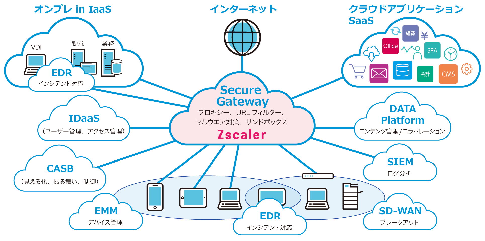 Zscaler-renkei