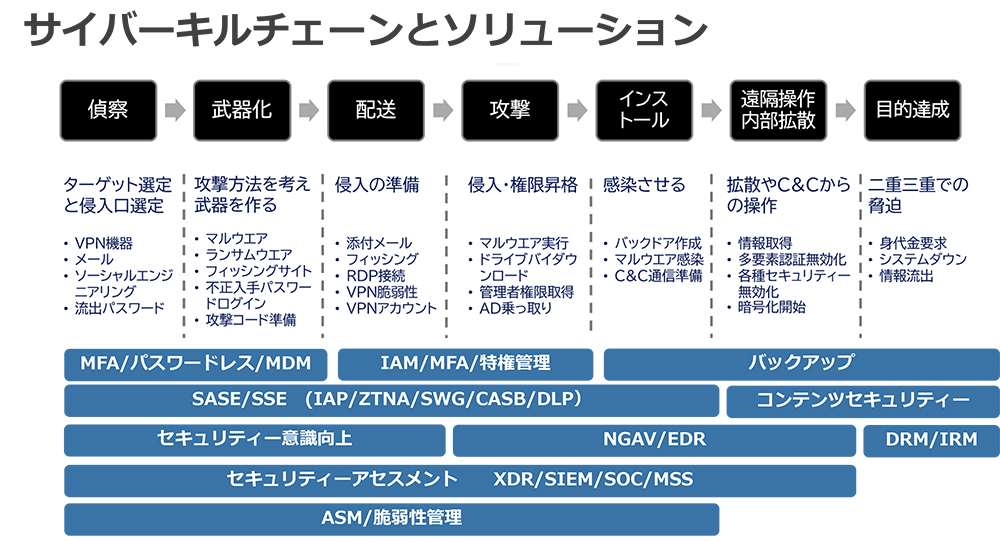 サイバーキルチェーンとソリューション