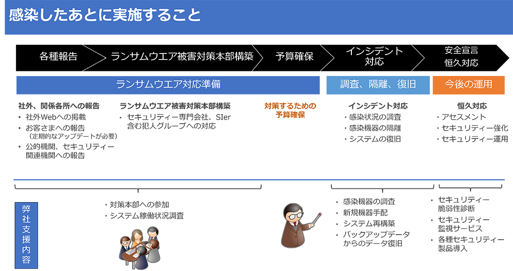 ランサムウエアに感染したあとに実施すること