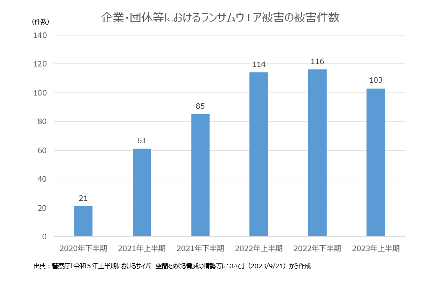 企業・団体等におけるランサムウエア被害の被害件数