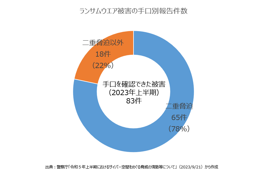 ランサムウエア被害の手口別報告件数