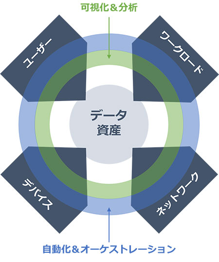 Zero Trust Extendedエコシステムモデル