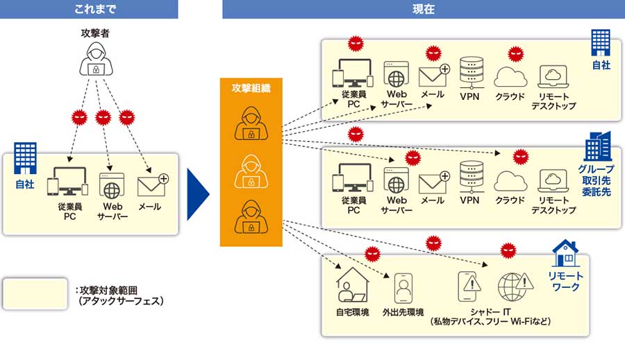 拡大するアタックサーフェス（攻撃対象領域）