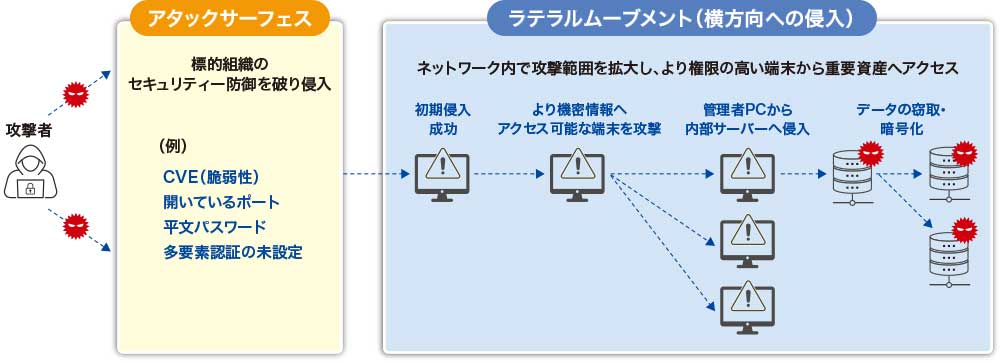 ラテラルムーブメント（横方向への侵入活動）