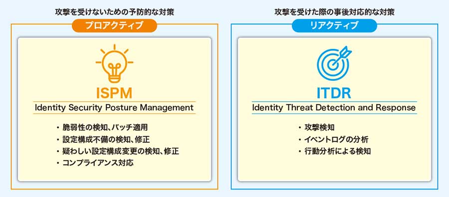 「プロアクティブ対策（ISPM）」と「リアクティブ対策（ITDR）」によるIDセキュリティー対策