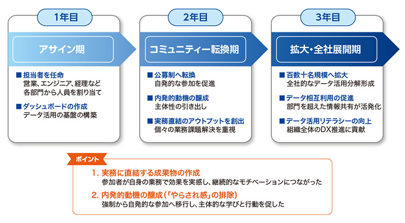 図2 UAL Domo Buddiesの3年間のプロセスと成果のポイント