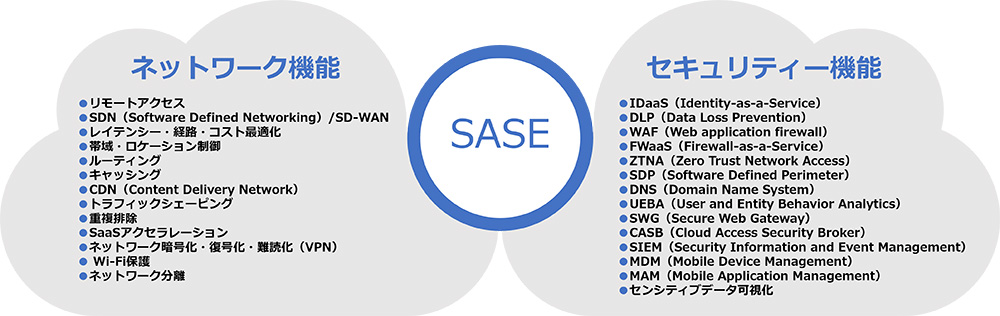 SASE概念図