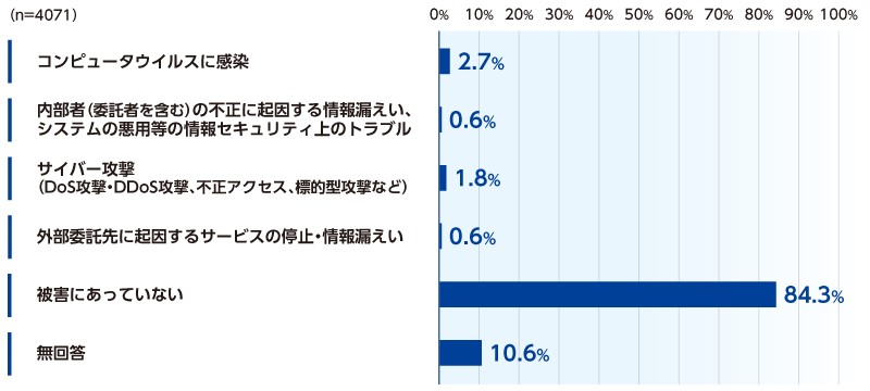 2021年度 中小企業における情報セキュリティ対策に関する実態調査