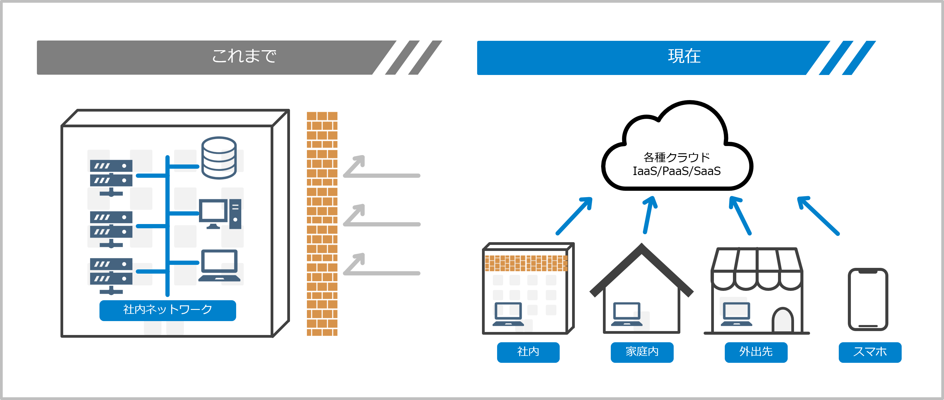 働く場所の変化とセキュリティー境界の変化