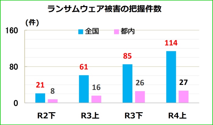 ランサムウエア被害の把握件数