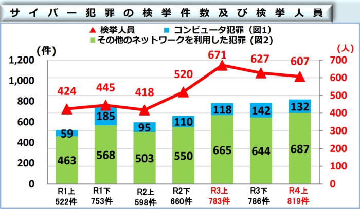 サイバー犯罪の検挙件数及び検挙人員