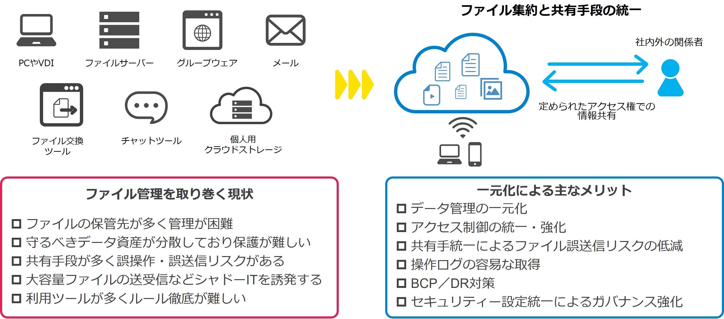 マルチクラウド時代のデータ管理の現状と理想像