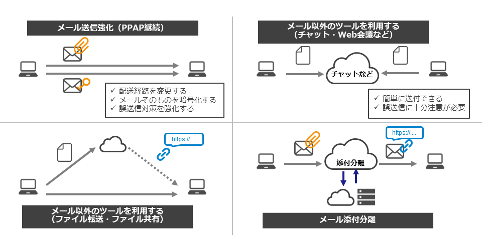 PPAPの代替案