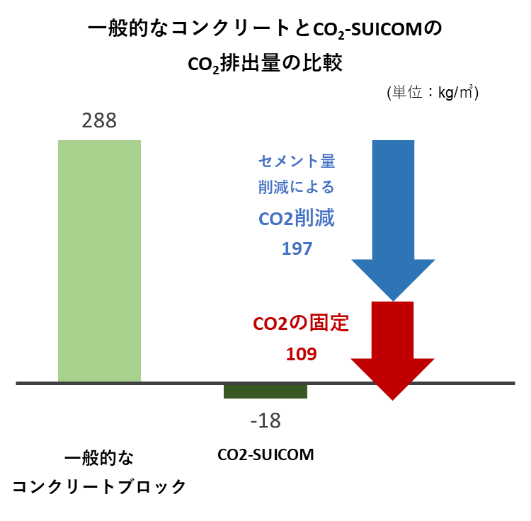 一般的なコンクリートとCO2-SUICOMのCO2排出量の比較図