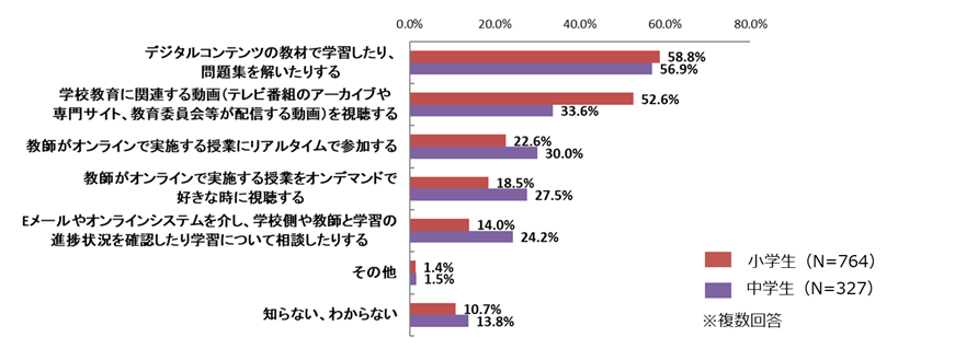 ICT教育調査図表２