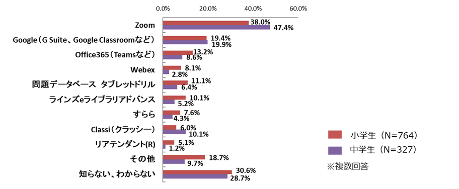 ICT教育調査図表３