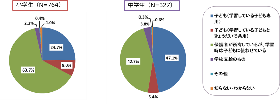 ICT教育調査図表４