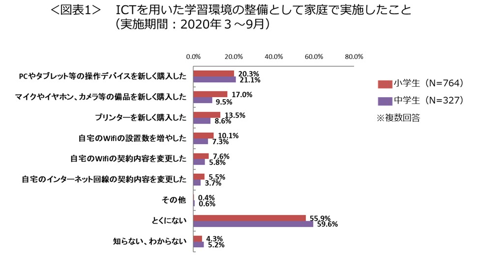 教育デジタル調査図表1