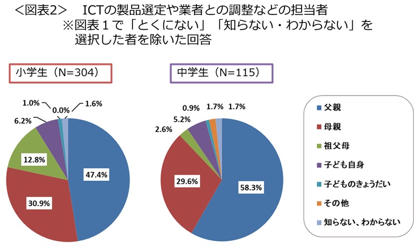 教育デジタル調査図表２