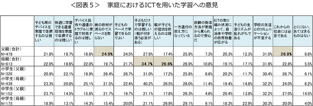 教育デジタル調査図表５