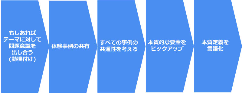 哲学対話(本質観取)の進め方