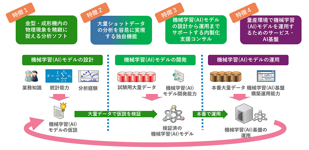 金型を用いる部品製造業・材料メーカー・商社の研究開発部門や生産技術部門に対して、研究開発活動への支援に焦点をあてた内製化支援のコンサルティングフロー