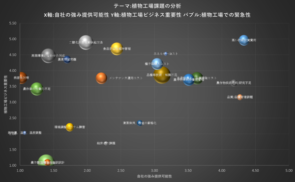 評価に基づく入力項目の散布図