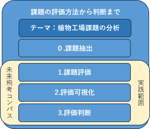 今回の記事における未来飛考コンパスの実践範囲