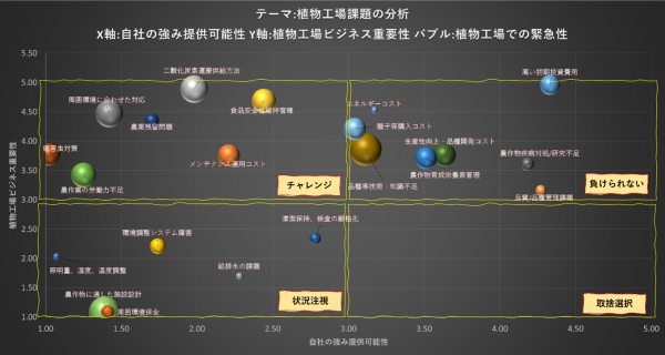 評価の度合いによってゾーン分けした散布図