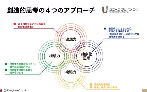 創造的思考の4つのアプローチ