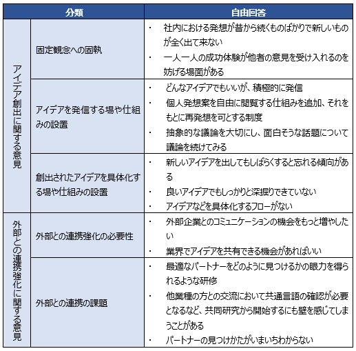 アンケート結果から得られたイノベーションの取り組みについての声（自由回答から抜粋）