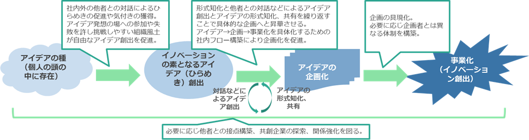 アイデア創出から事業化までのフロー