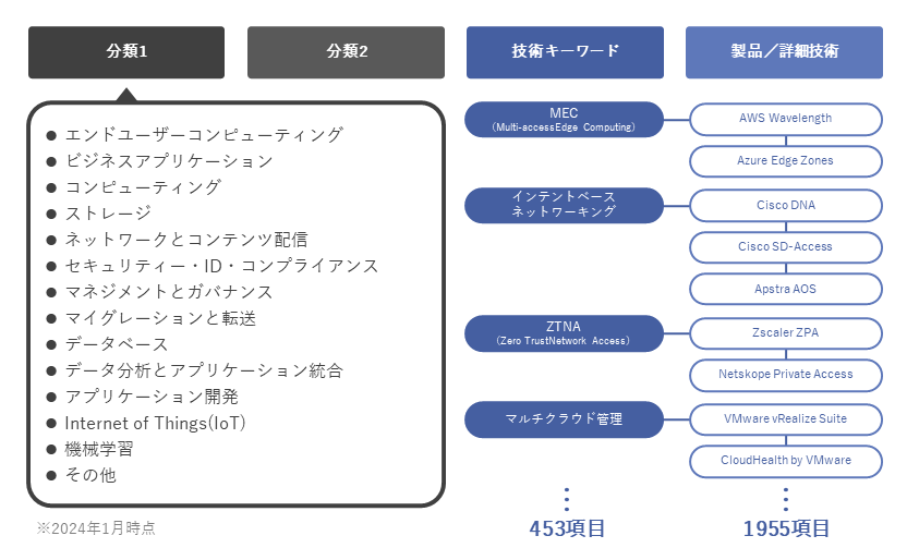 技術の収集とカテゴリー イメージ
