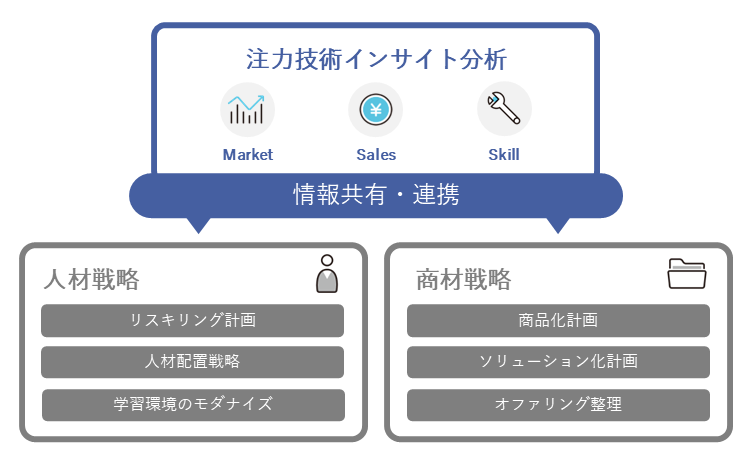 注力技術の決定と深掘り イメージ