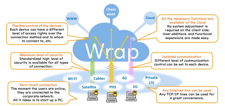 cloudfare wrap