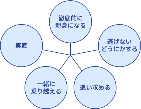 徹底的に親身になる。逃げないどうにかする。追い求める。一緒に乗り越える。実直。