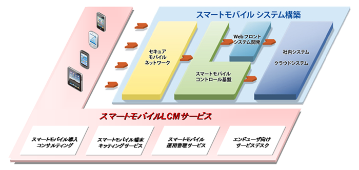 「エンタープライズ・モバイルソリューション」概要図