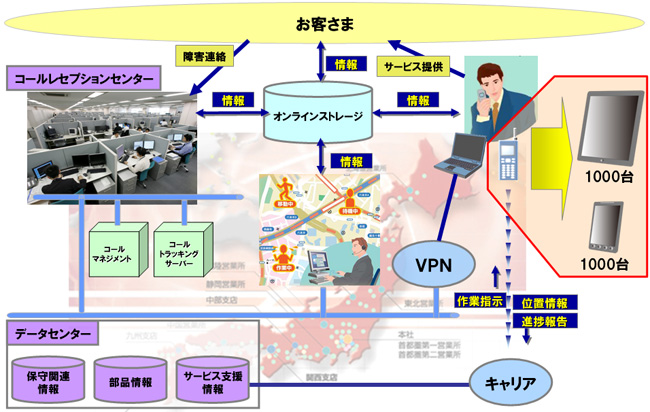 スマートモバイル利用概要