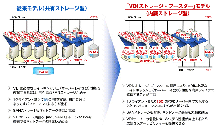 従来モデルとの比較