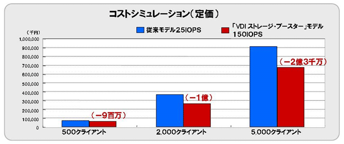 コストシミュレーション(定価)
